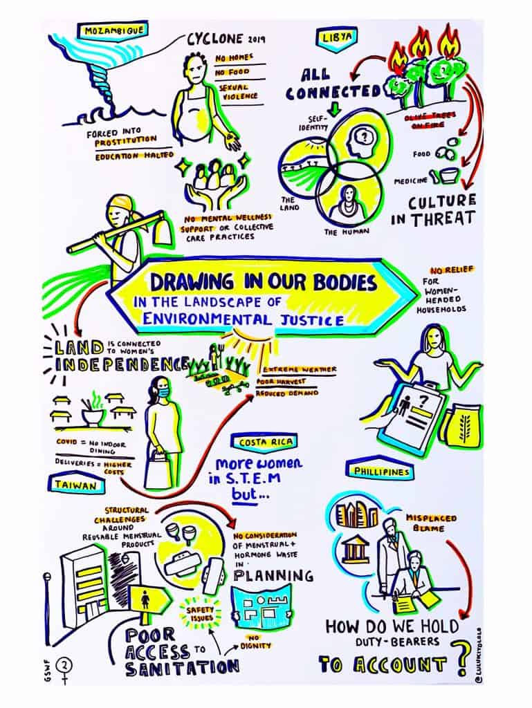 Graphic recording of the session Drawing in Our Bodies In the Landscape of Environmental Justice.