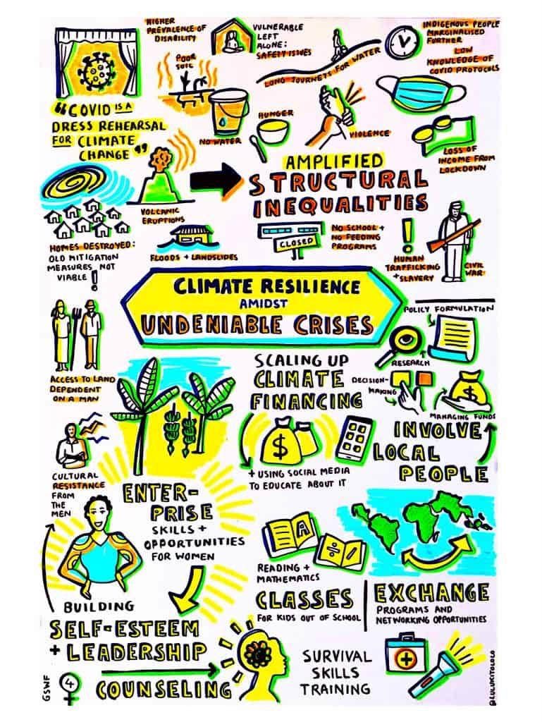 Graphic recording for the session Climate Resilience Amidst Undeniable Crises.