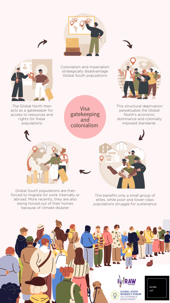 Infographics of visa gatekeeping and colonialism

1. Colonialism and imperialism strategically disadvantage Global South populations.

2. The structural deprivation perpetuates the Global North's economic dominance and colonially imposed standards.

3. This benefits only a small group of elites, while poor and lower-class populations struggle for sustenance.

4. Global South populations are then forced to migrate for work internally or abroad. More recently, they are also being forced out of their homes because of climate disaster.

5. The Global North then acts as a gatekeeper for access to resources and rights for these populations.